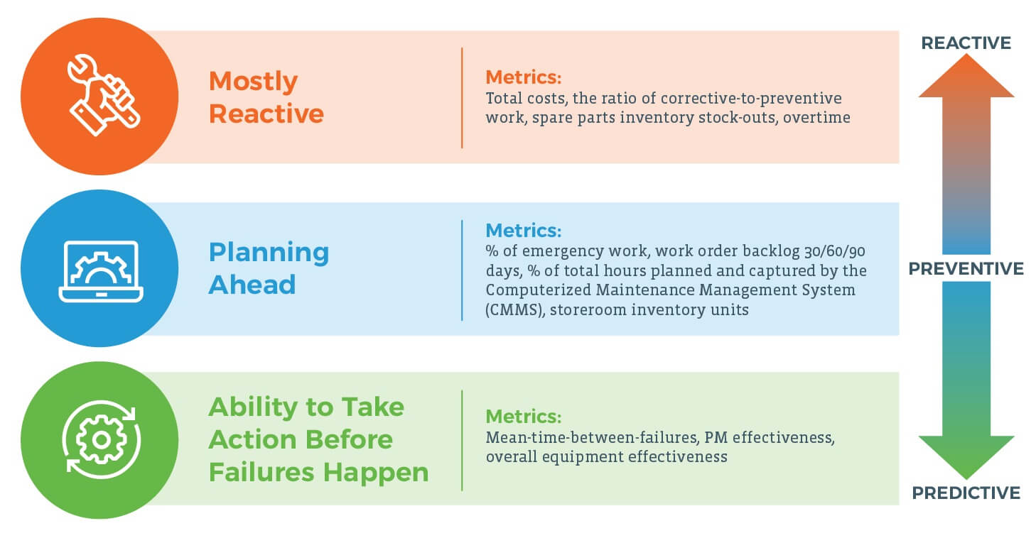 Maintenance Maturity Matrix