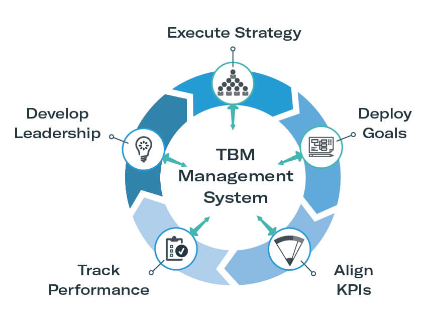 Business Management System Links Strategy To Execution