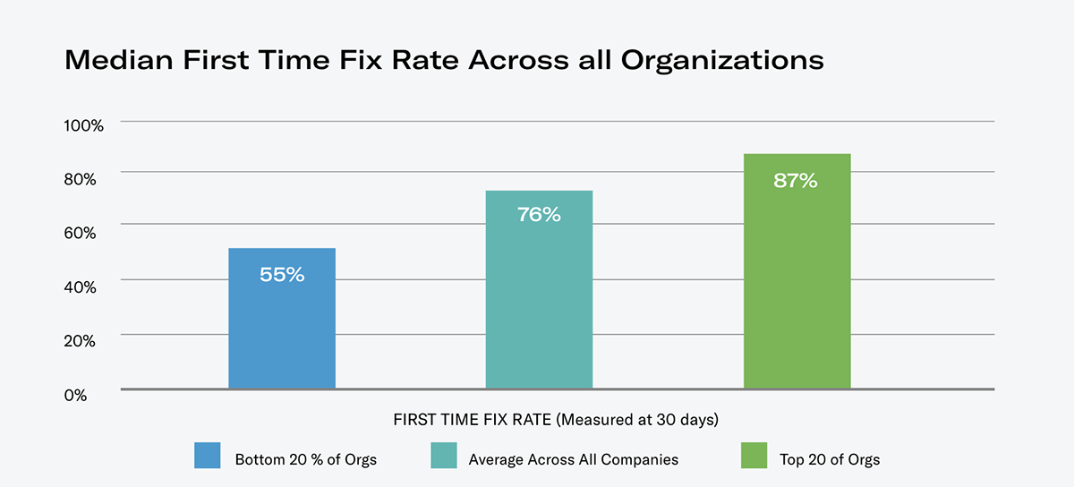 Median First Time Fix Rate Across all Organizations
