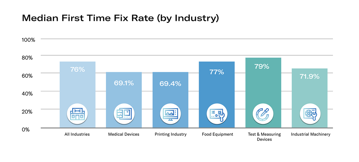 Median First Time Fix Rate (by Industry)