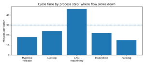 cycle time by process step