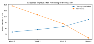 expected impact after removing the constraint