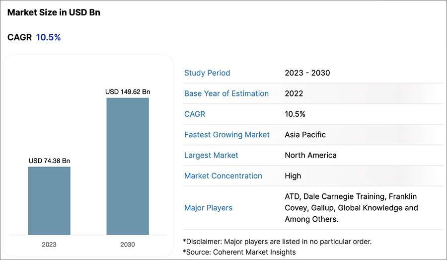 Global Leadership Development Excercise Market Size
