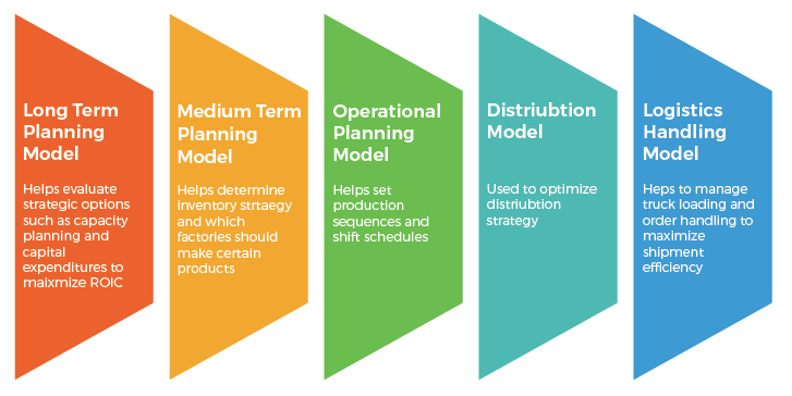 Examples of the analytics models