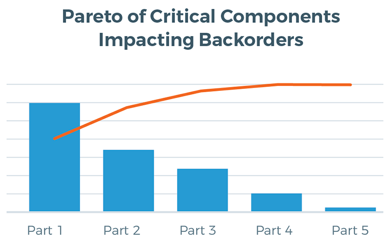 Shorted Components Example 5 Ways to Deal With Supply Chain Shortages